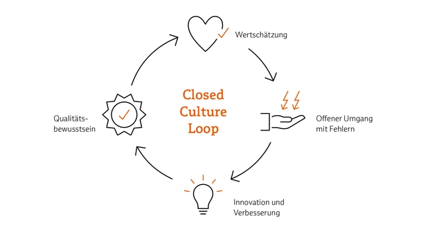 Closed Culture Loop bei Babtec