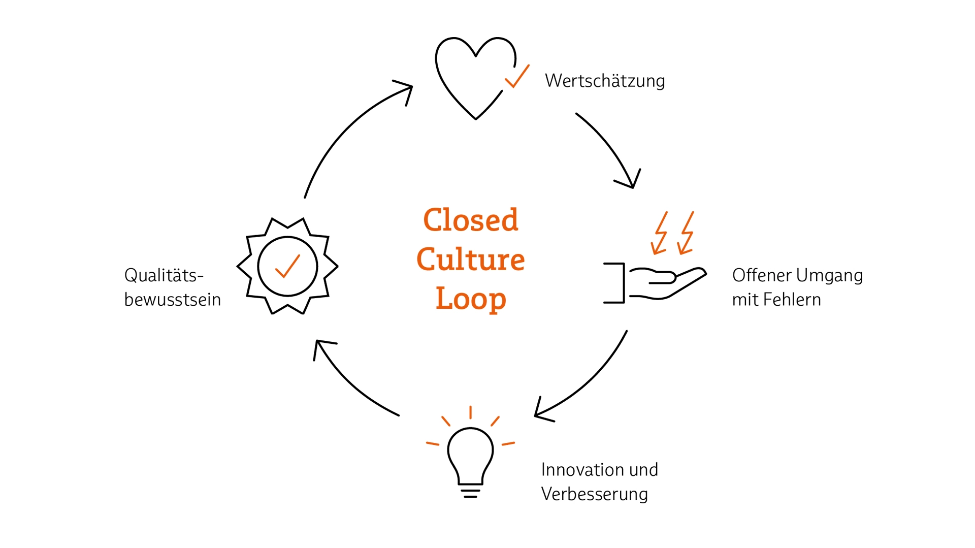 Closed Culture Loop bei Babtec