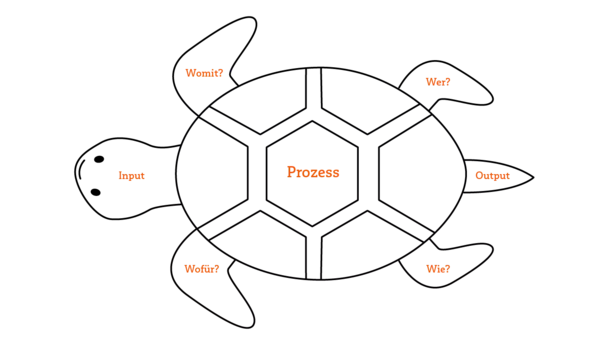 Einfache Darstellung eines Turtle-Diagramms für das Prozessmanagement