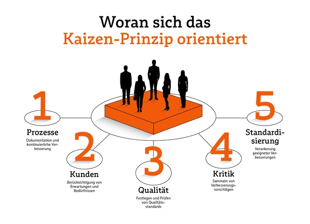 Infografik mit den 5 Grundsätzen des Kaizen-Prinzips