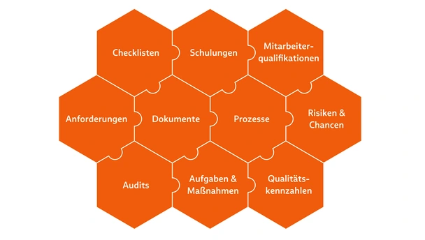 Zusammenspiel der Module, die Ihrem Unternehmen dabei helfen, Ihr QMS oder Ihr IMS wirksam zu machen