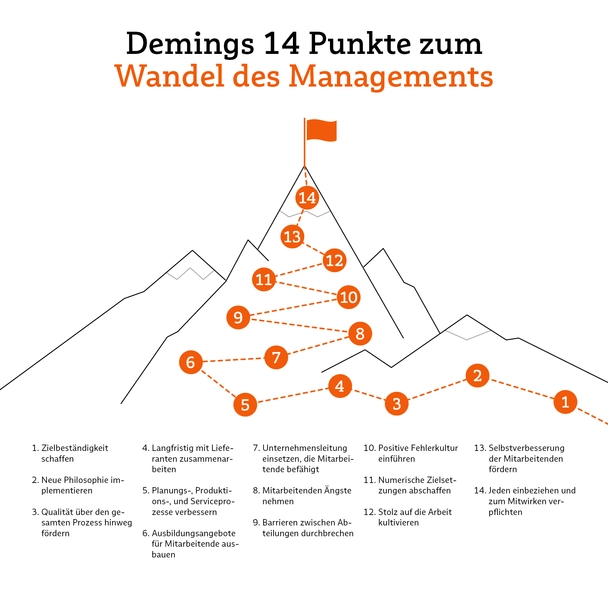 Infografik mit Demings 14 Punkte zum Wandel des Managements