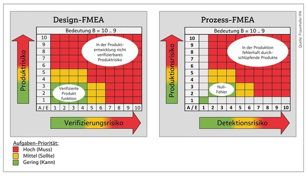 Risikomatrix einer Design- und Prozess-FMEA