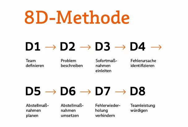 Die acht Schritte des 8D-Reports werden in einer Grafik benannt