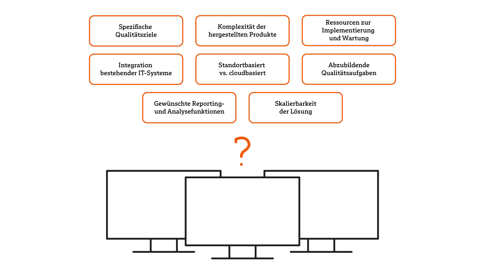 Illustration der Leitfragen für eine CAQ-Software