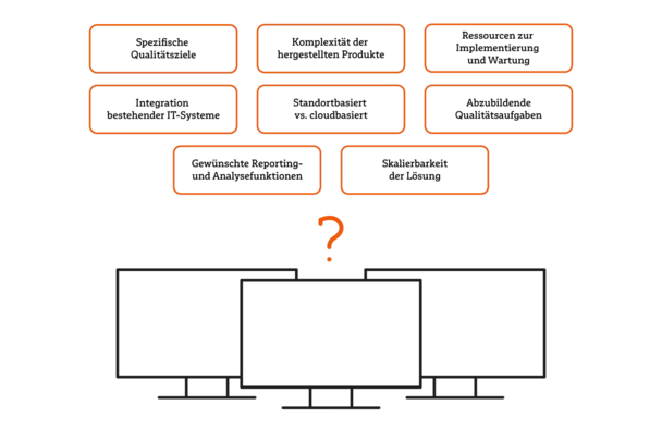 Illustration der Leitfragen für eine CAQ-Software
