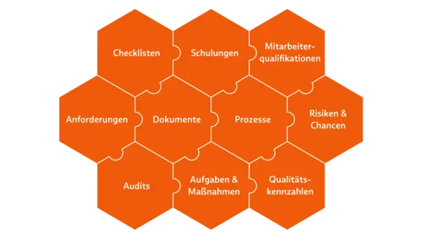 Zusammenspiel der Module, die Ihrem Unternehmen dabei helfen, Ihr QMS oder Ihr IMS wirksam zu machen