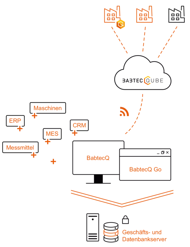 Infografik zur Systemlandschaft von BabtecQ und BabtecQube