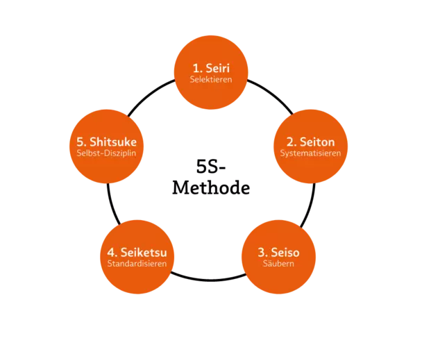 Grafische Darstellung der 5S-Methode