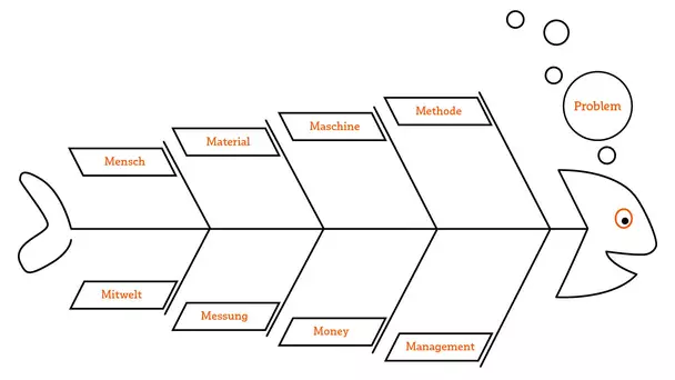 Grafische Darstellung des Ishikawa-Diagramms