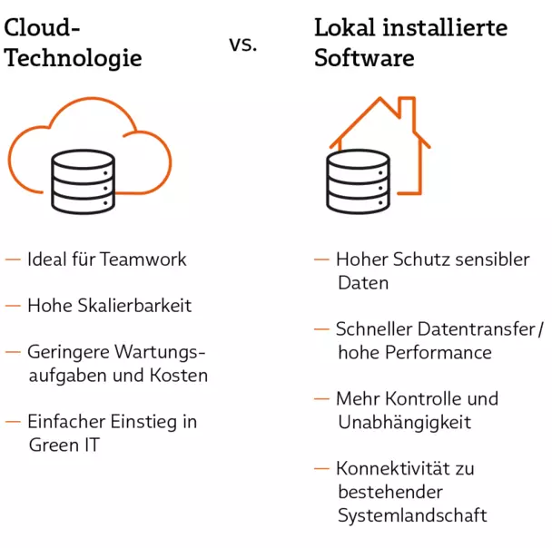 Infografik, in der die Vorteile von Cloud-Technologie und On-Premises-Software gegenübergestellt werden