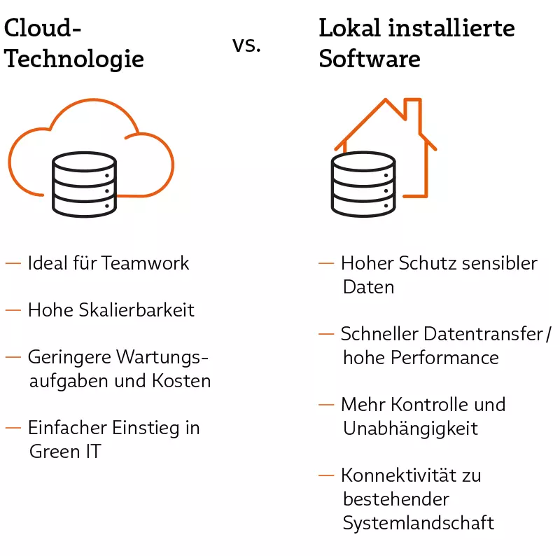 Infografik, in der die Vorteile von Cloud-Technologie und On-Premises-Software gegenübergestellt werden