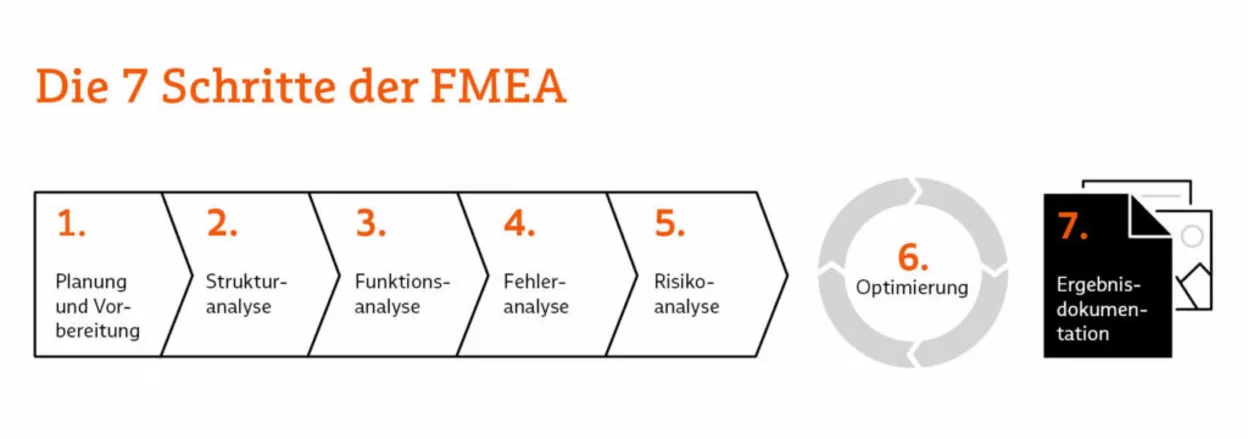 Grafische Darstellung der 7 Schritte einer FMEA