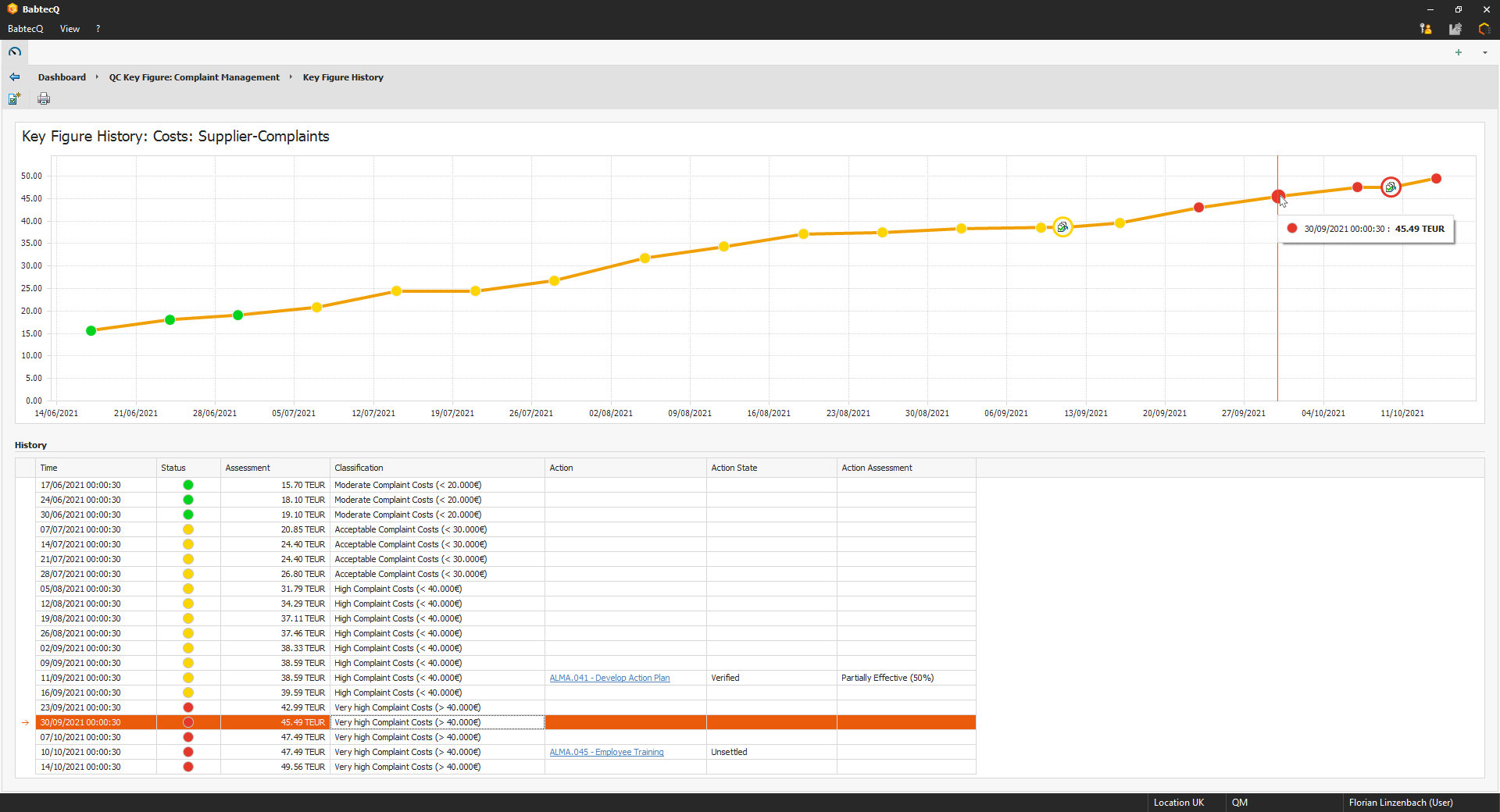 Quality Cockpit in the QM software BabtecQ: Key Figure History