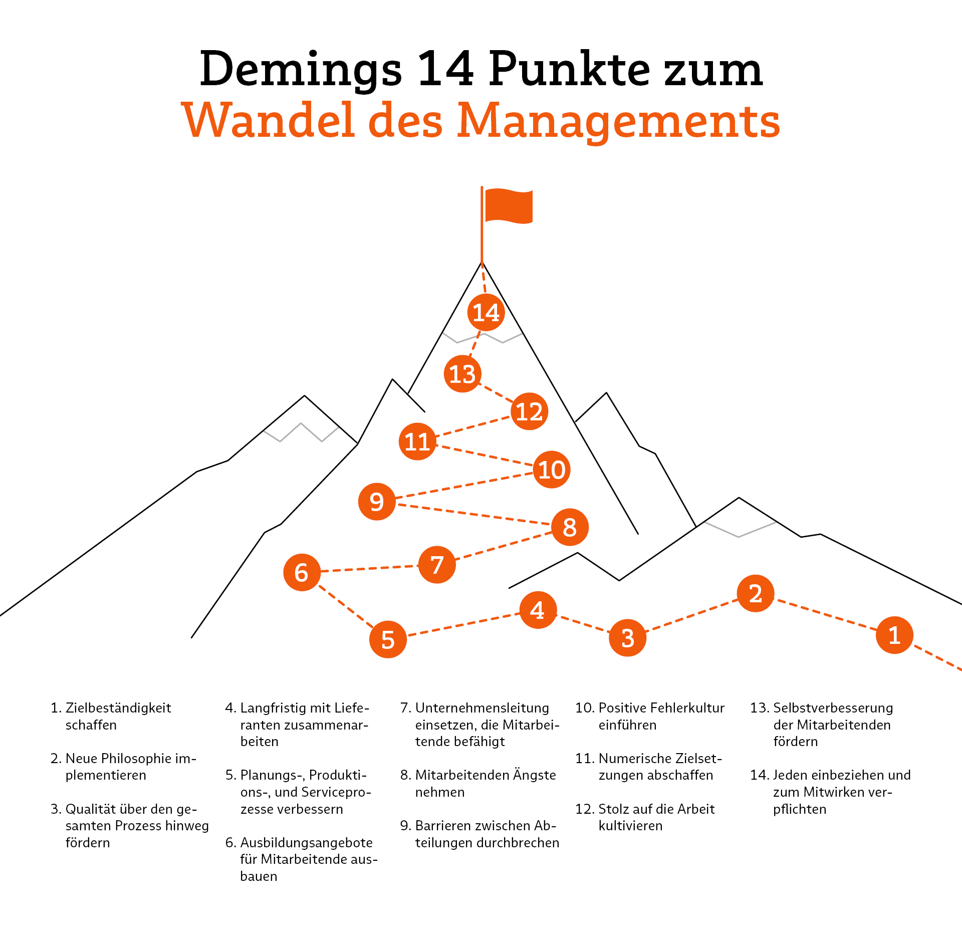 Infografik mit Demings 14 Punkte zum Wandel des Managements