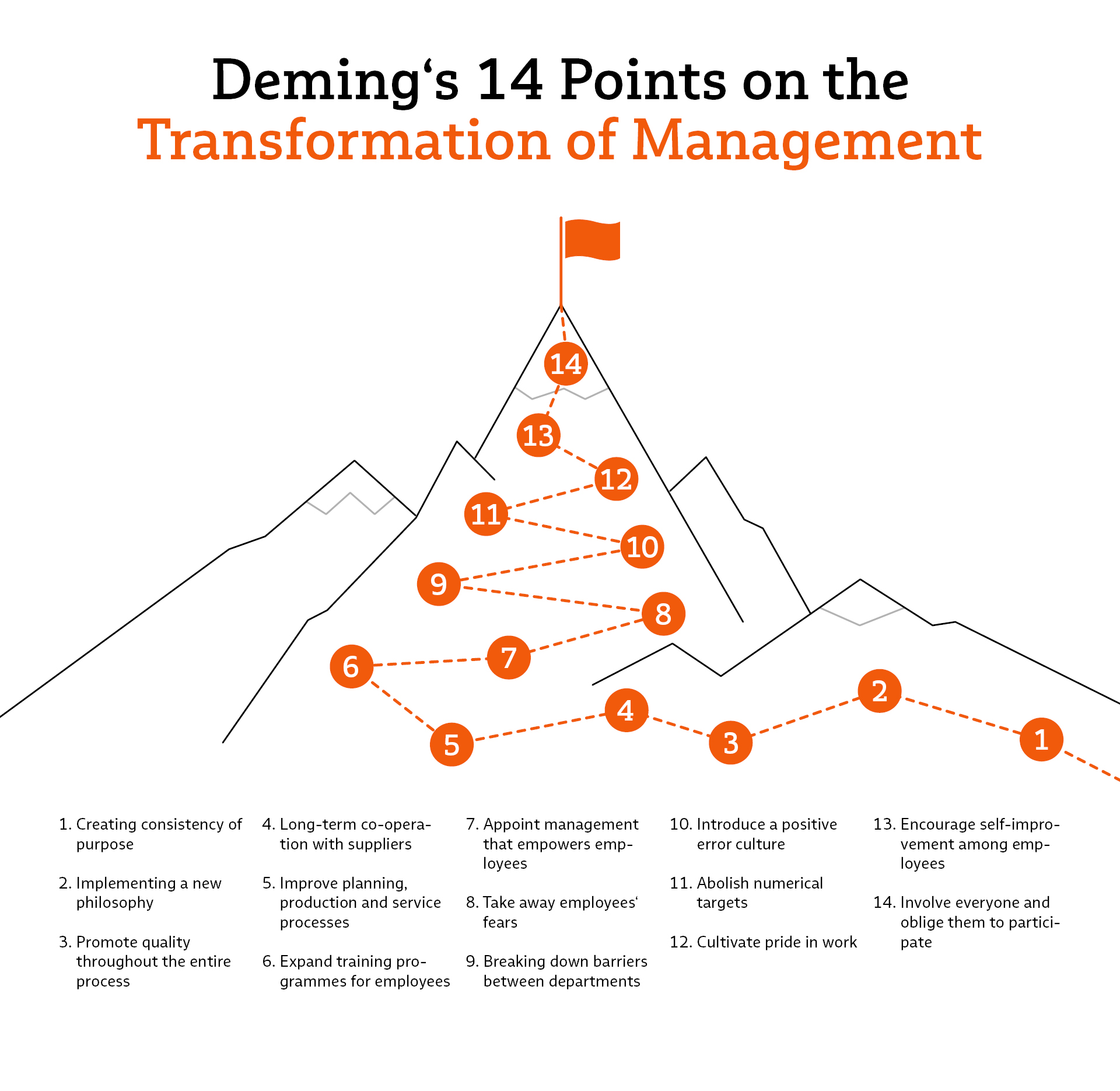 Infographic with Deming's 14 points for change in management