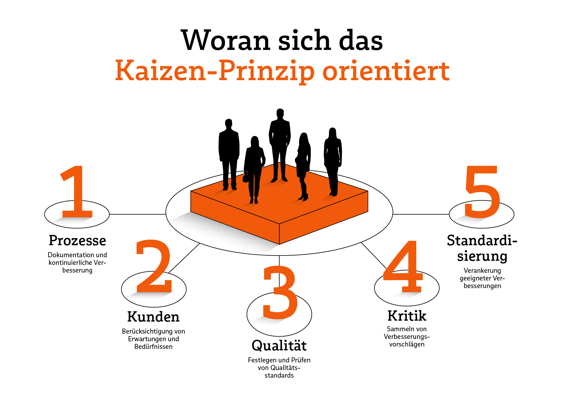 Infografik mit den 5 Grundsätzen des Kaizen-Prinzips