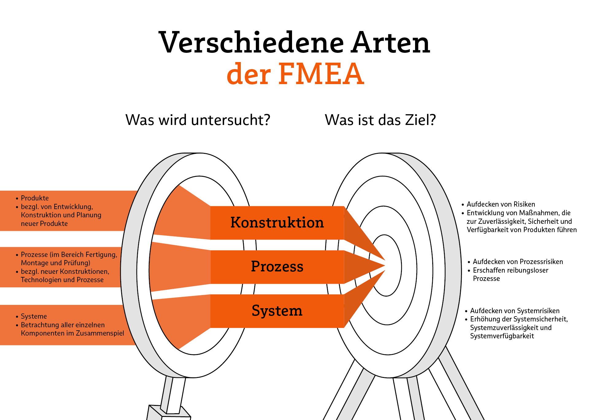 Infografik zu den verschiedenen Arten der FMEA