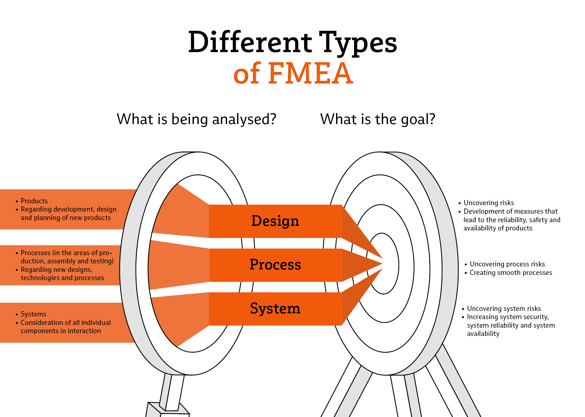 Infographic on the different types of FMEA