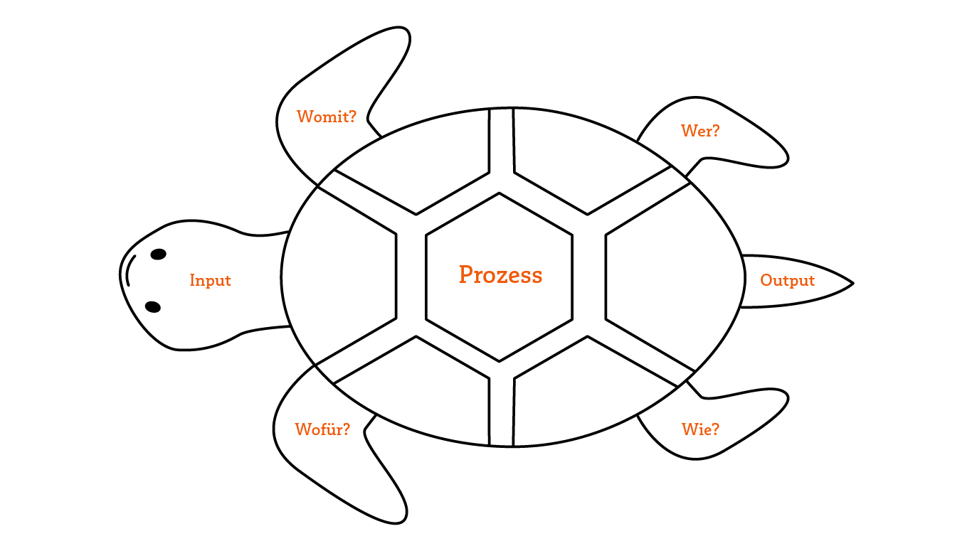 Einfache Darstellung eines Turtle-Diagramms für das Prozessmanagement