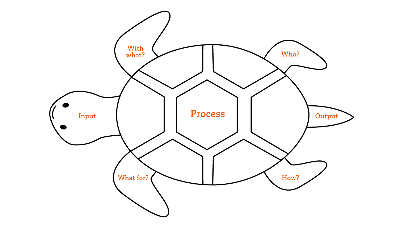 Simplified representation of a Turtle Diagram in process management