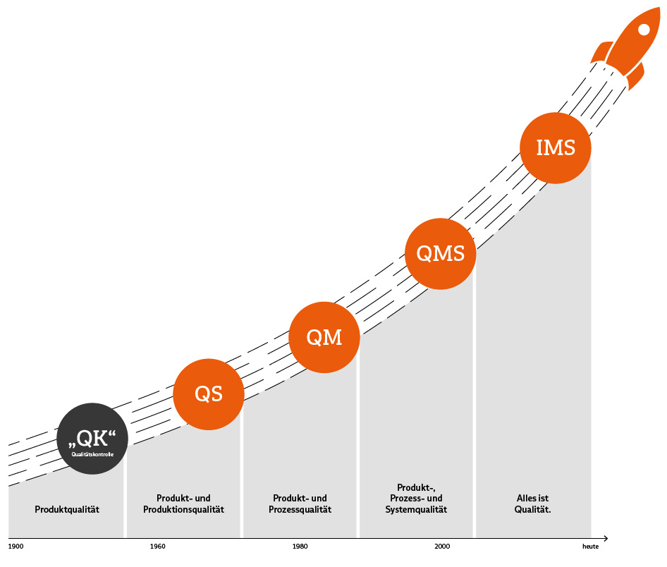 Entwicklung der Begriffe: Qualitätskontrolle, Qualitätssicherung, Qualitätsmanagement, Qualitätsmanagementsystem, Integriertes Management